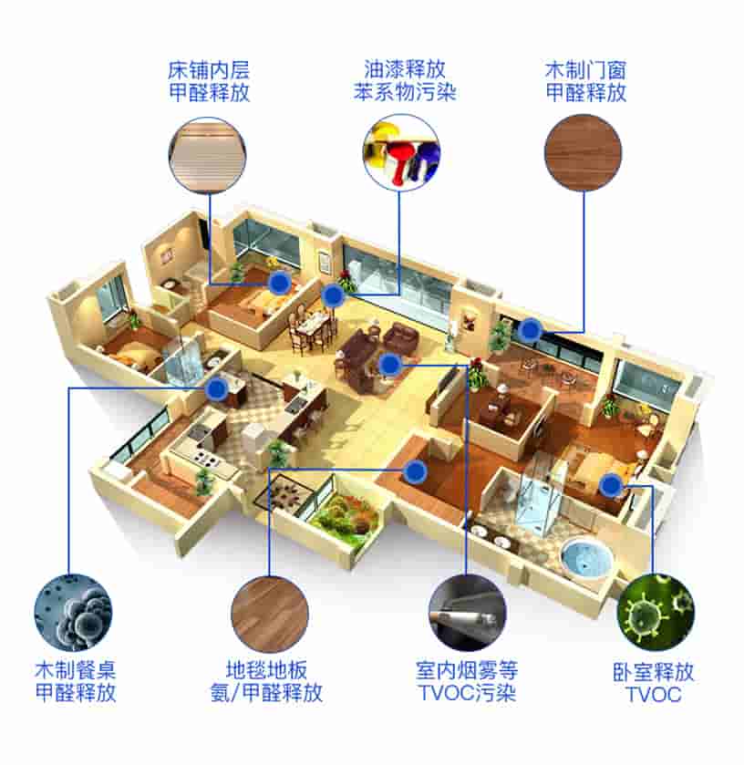 床鋪內(nèi)層甲醛釋放，油漆釋放苯系物污染，木質(zhì)門窗甲醛釋放，木質(zhì)餐桌甲醛釋放，地毯地板氨/甲醛釋放，室內(nèi)煙霧等TVOC污染，臥室釋放TVOC