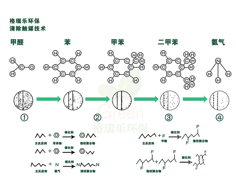 強(qiáng)效滲透技術(shù) 去除室內(nèi)污染 強(qiáng)效滲透至板材0.06m處，形成光觸媒層，不會(huì)被磨損，長(zhǎng)久有效