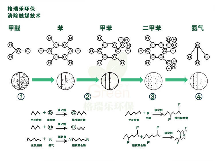 武漢除甲醛技術(shù)詳解,高端除甲醛產(chǎn)品,甲醛清除觸媒技術(shù)