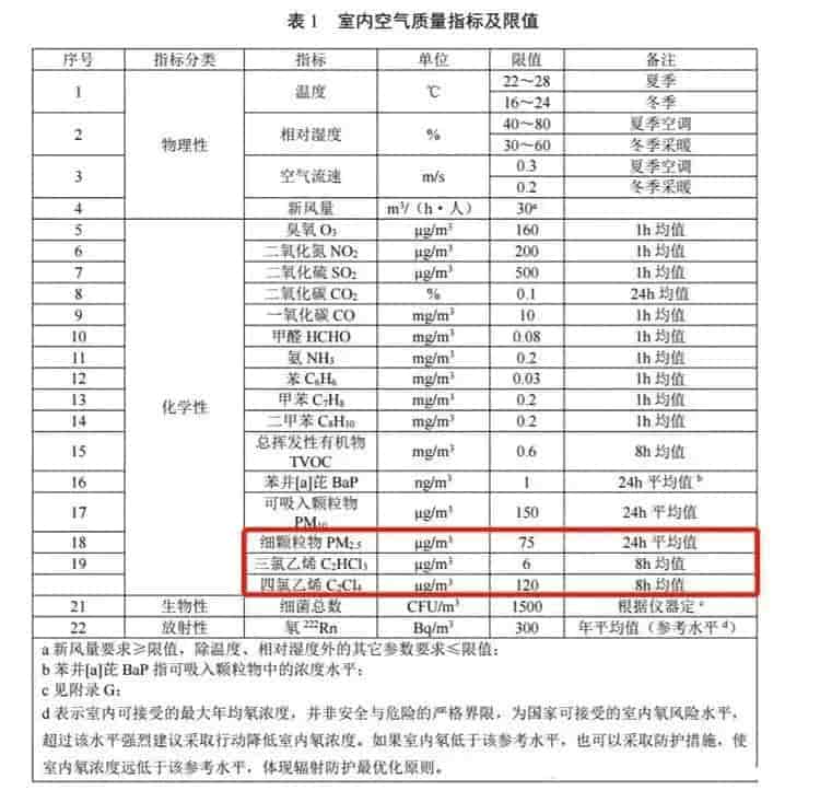 標(biāo)準(zhǔn)實施,新標(biāo)解讀,室內(nèi)空氣質(zhì)量標(biāo)準(zhǔn)