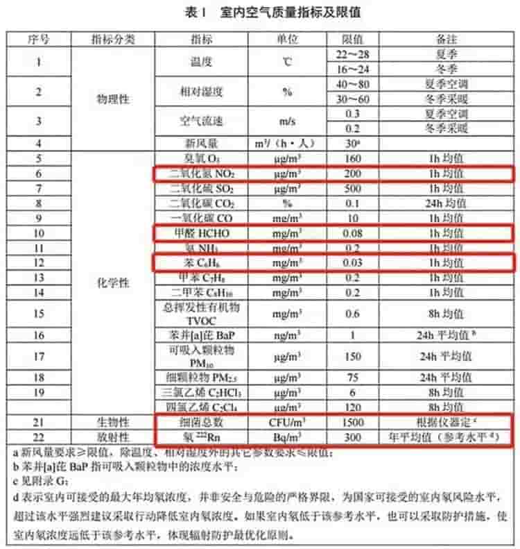 標(biāo)準(zhǔn)實施,新標(biāo)解讀,室內(nèi)空氣質(zhì)量標(biāo)準(zhǔn)